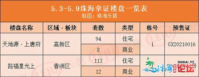 热热热！上周珠海室第网签狂跌89%！唐家、横琴跌下100套