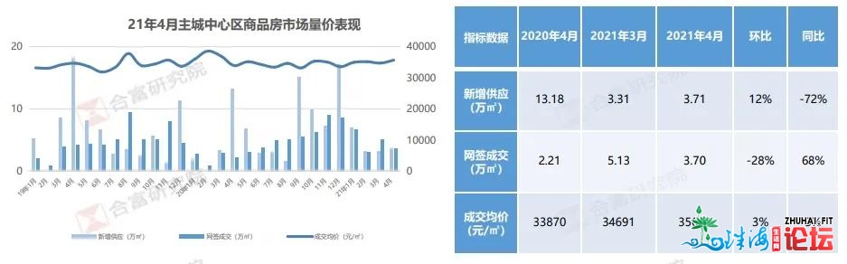 猛！商品房成交立异下！室第均价上涨10%！珠海4月成就单...