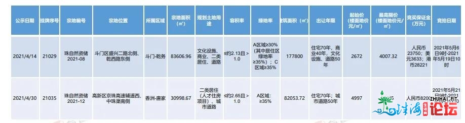 猛！商品房成交立异下！室第均价上涨10%！珠海4月成就单...