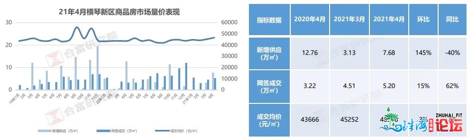 猛！商品房成交立异下！室第均价上涨10%！珠海4月成就单...