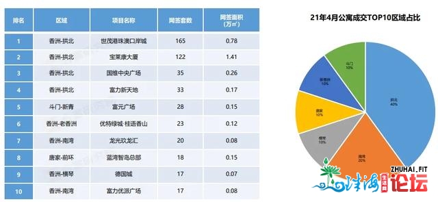 猛！商品房成交立异下！室第均价上涨10%！珠海4月成就单...