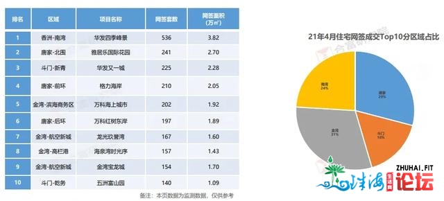 猛！商品房成交立异下！室第均价上涨10%！珠海4月成就单...