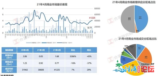 猛！商品房成交立异下！室第均价上涨10%！珠海4月成就单...