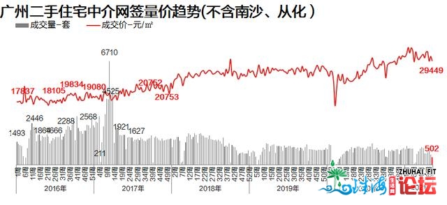 新政连续收酵+五一假期影响，1、两脚成交均跌远3成