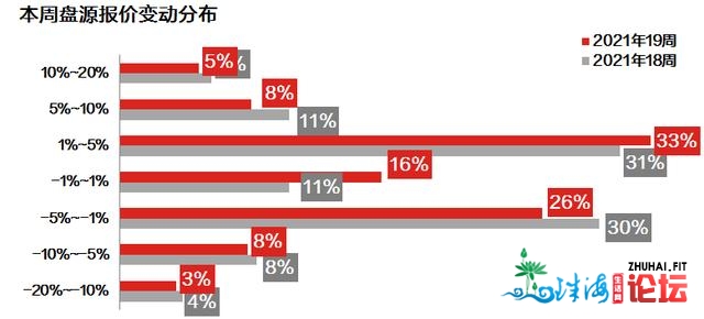 新政连续收酵+五一假期影响，1、两脚成交均跌远3成