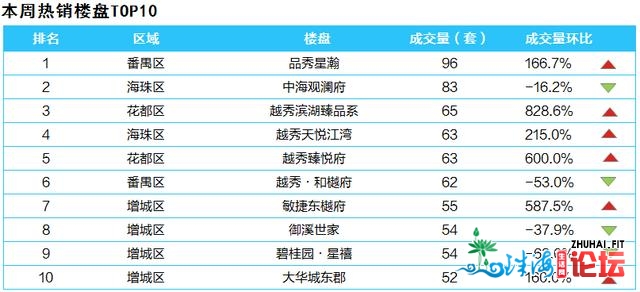 新政连续收酵+五一假期影响，1、两脚成交均跌远3成