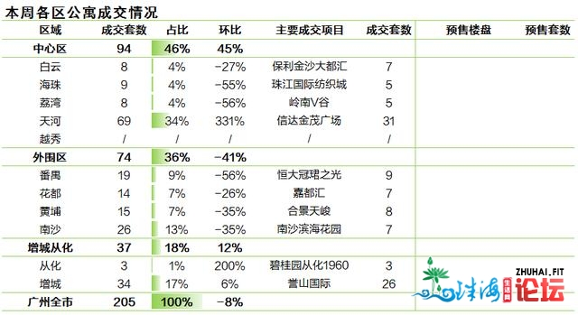 新政连续收酵+五一假期影响，1、两脚成交均跌远3成