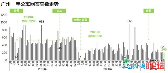 新政连续收酵+五一假期影响，1、两脚成交均跌远3成