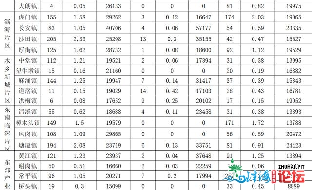 速看，4月东莞各镇街房价战贩卖状况出炉