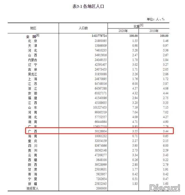 31个省，广西排第七，那一波很秀