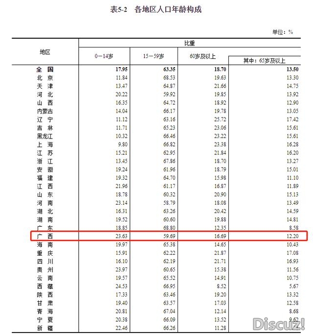 31个省，广西排第七，那一波很秀