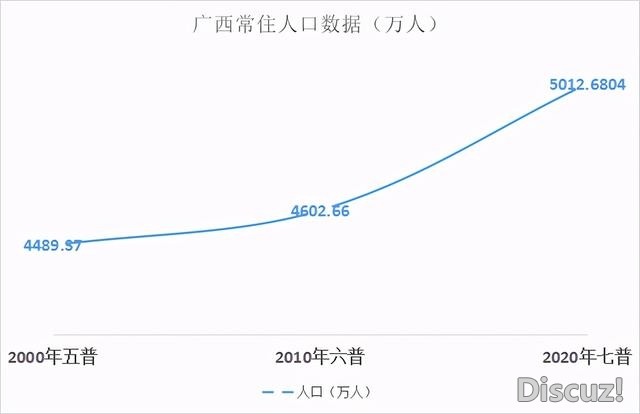 31个省，广西排第七，那一波很秀