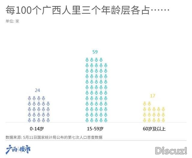 31个省，广西排第七，那一波很秀