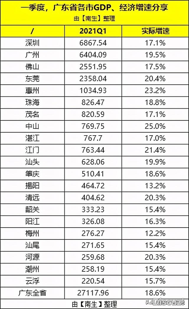 一季度广东省各市GDP：深圳总量第1、广州删量凸起、中山...