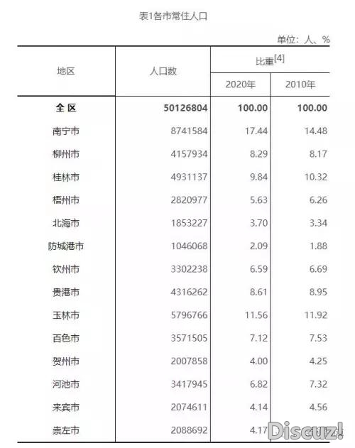 广西数据去了！50126804人，另有14天市数据详情