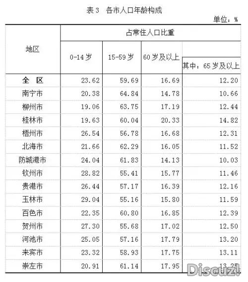 广西数据去了！50126804人，另有14天市数据详情