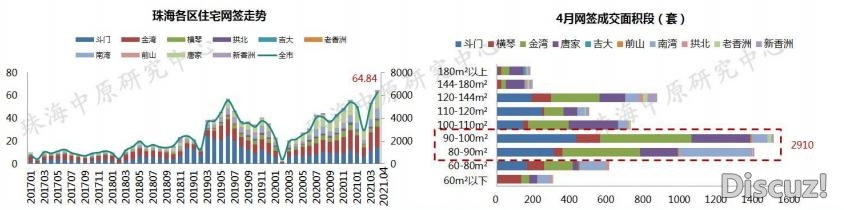 4涨6跌！唐家破3！珠海最新居价舆图出炉！“白蒲月”会...