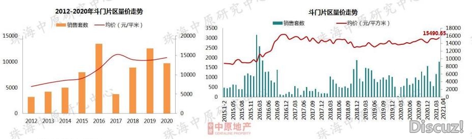 4涨6跌！唐家破3！珠海最新居价舆图出炉！“白蒲月”会...