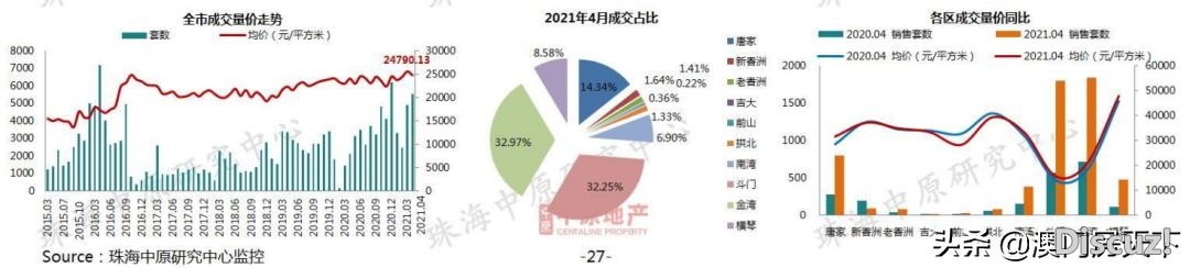 珠海4月房价舆图去了！5地区降了！唐家均价破3万