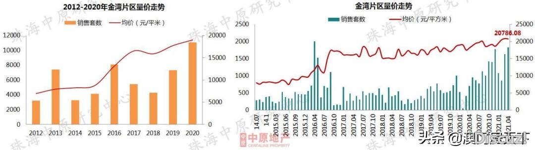 珠海4月房价舆图去了！5地区降了！唐家均价破3万