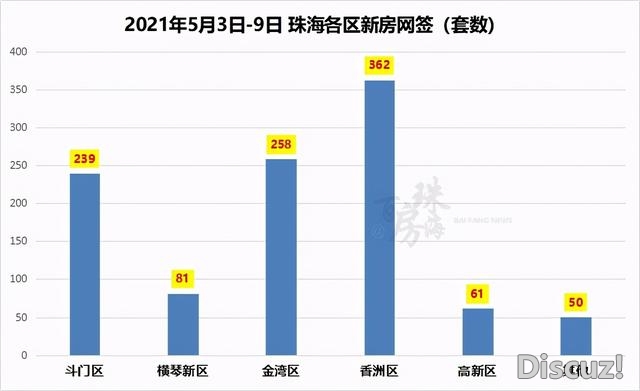 “五一”热度回降！珠海上周成交1054套，环比降落48%