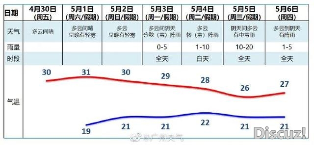 快仰面！广州明天的太阳，刷屏啦