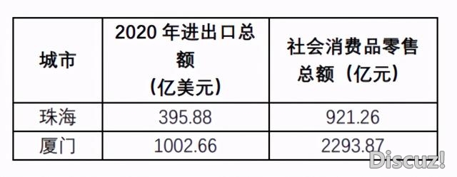 珠海战厦门，您情愿正在那里末老？