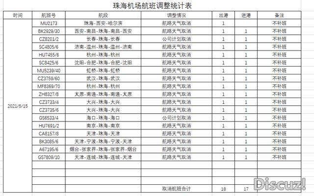 部门航班打消！珠海机场公布年夜里积航班耽搁黄色预警