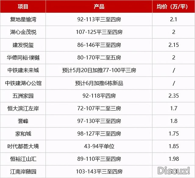 北围摸下3万！湖心路2万+！珠海刚需，时机正在那里？