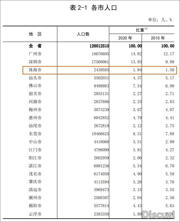 珠海常住生齿244万人，删速21%