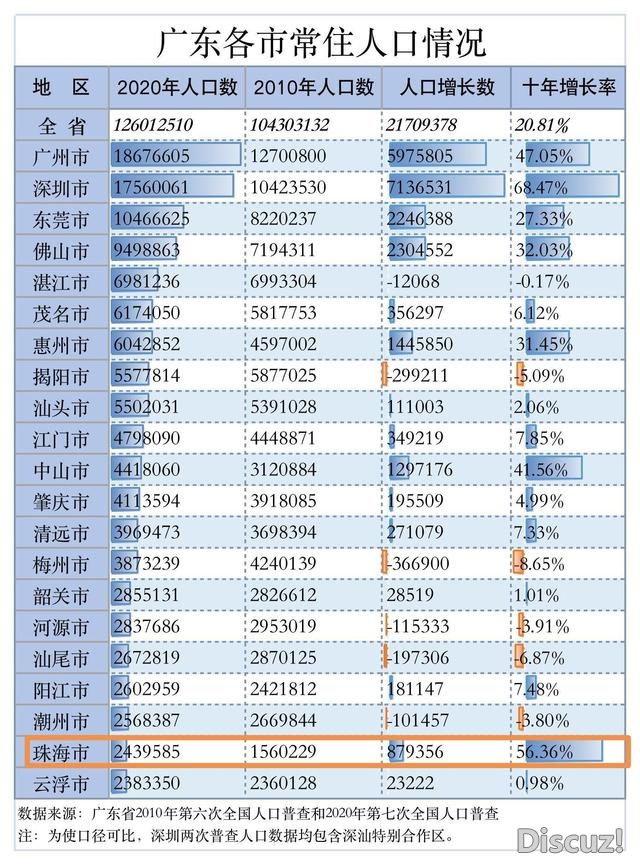 珠海常住生齿超243万，10年增加率仅次于深圳