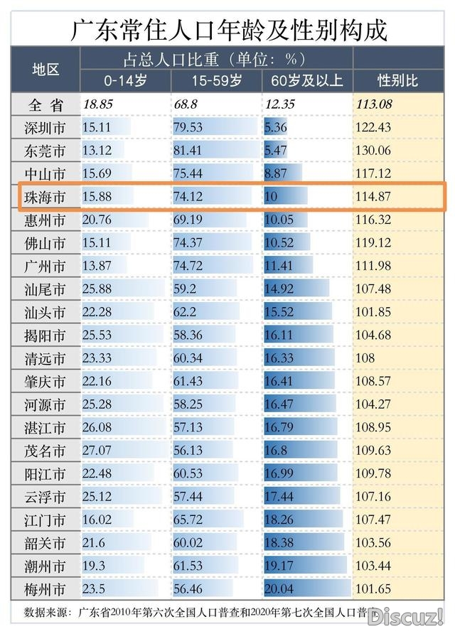 珠海常住生齿超243万，10年增加率仅次于深圳