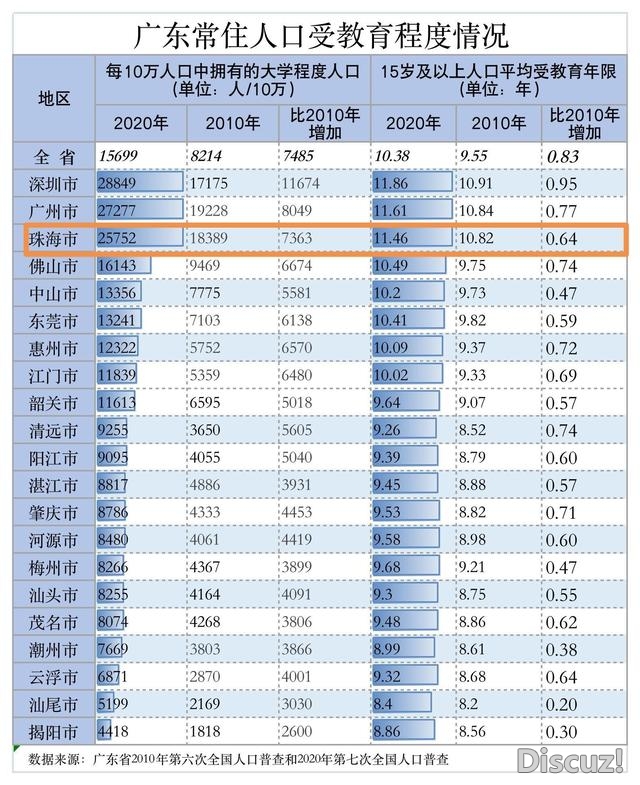 珠海常住生齿超243万，10年增加率仅次于深圳