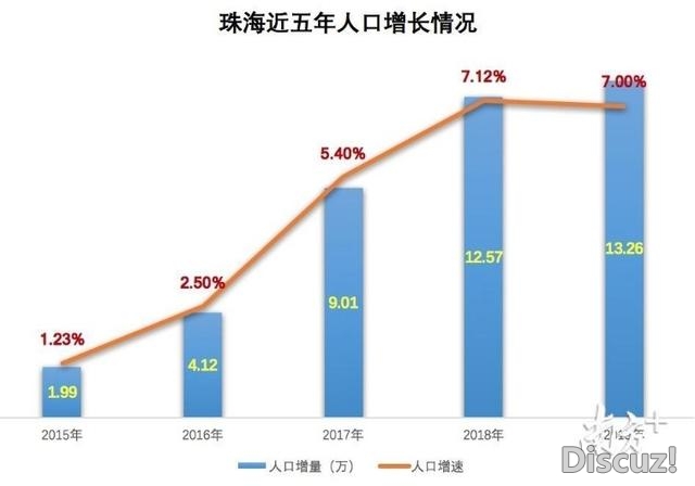 珠海常住生齿超243万，10年增加率仅次于深圳