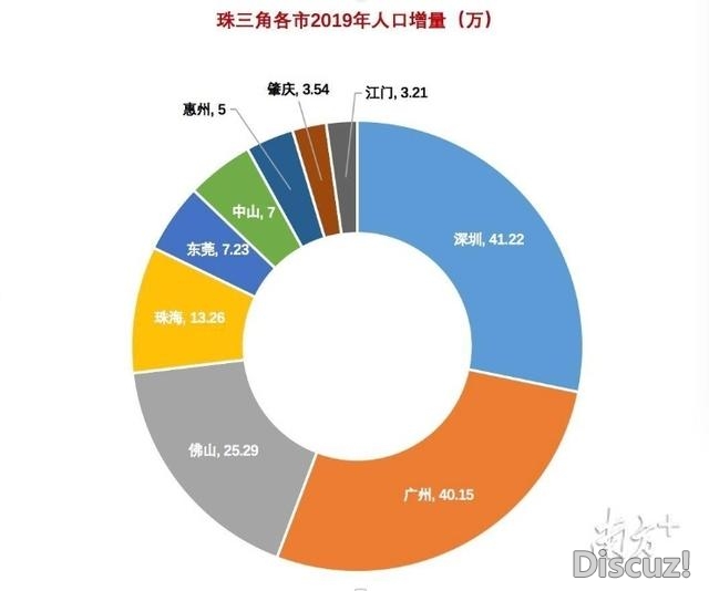 珠海常住生齿超243万，10年增加率仅次于深圳