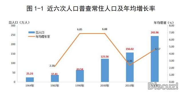 方才，珠海各区生齿数据民宣