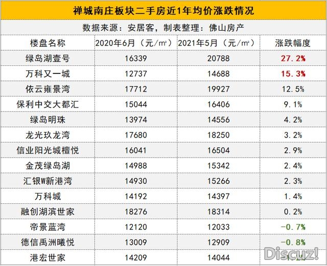 最下涨74%！有的横盘3年！佛山超400小区最新涨跌榜出炉-11.jpg