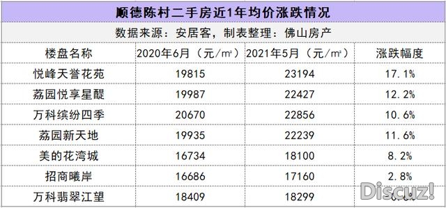 最下涨74%！有的横盘3年！佛山超400小区最新涨跌榜出炉-28.jpg