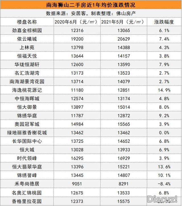 最下涨74%！有的横盘3年！佛山超400小区最新涨跌榜出炉-20.jpg