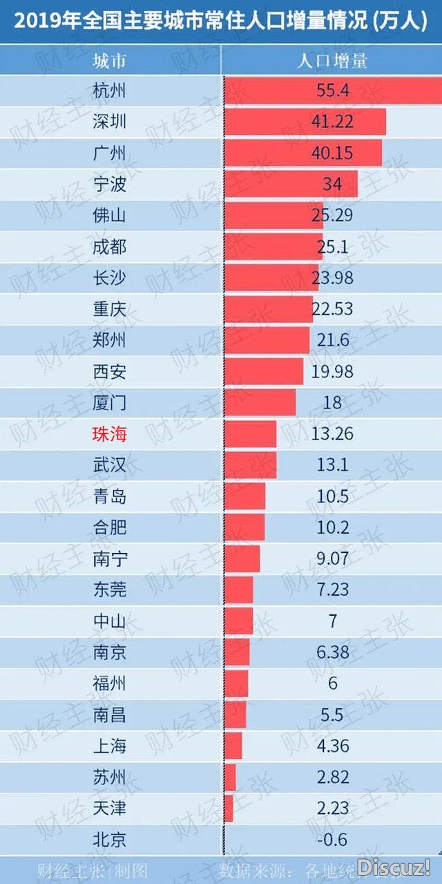 提早整10年，珠海2025年生齿将达500万