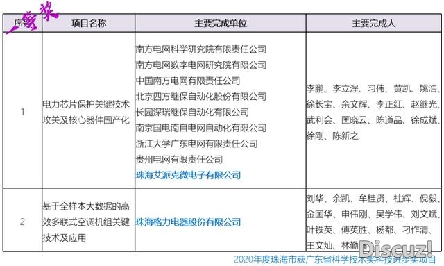 珠海9个项目获奖！2020年度广东省科教手艺奖正式颁布