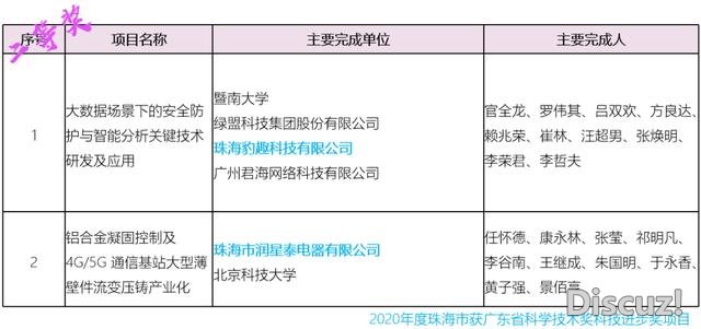 珠海9个项目获奖！2020年度广东省科教手艺奖正式颁布