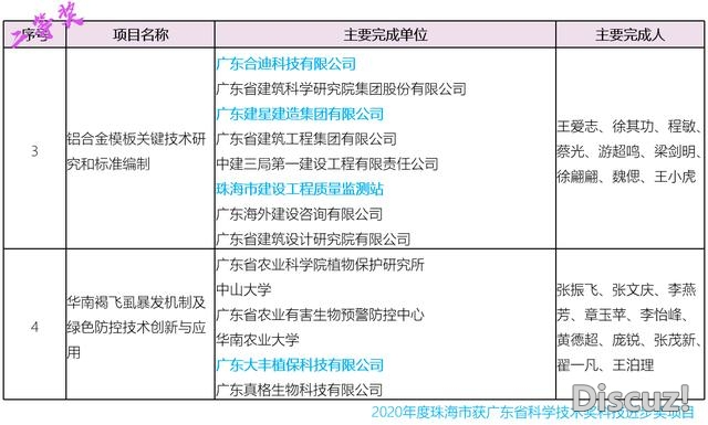 珠海9个项目获奖！2020年度广东省科教手艺奖正式颁布