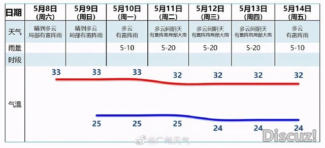 温度记 | @广东人：抓松晾晒！下周雷雨每天去骚扰