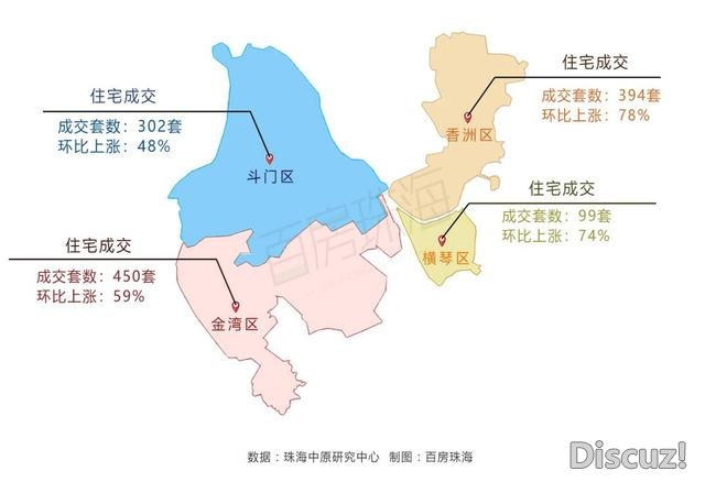 日均217套！上周珠海网签1540套！斗门旧改项目表态