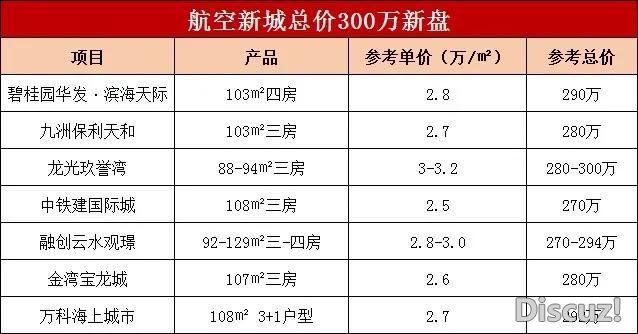 珠海购房，预算300万总价，能够购那里？