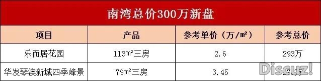 珠海购房，预算300万总价，能够购那里？