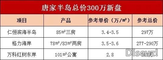 珠海购房，预算300万总价，能够购那里？