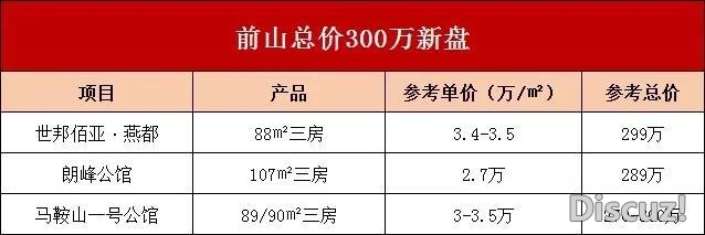 珠海购房，预算300万总价，能够购那里？