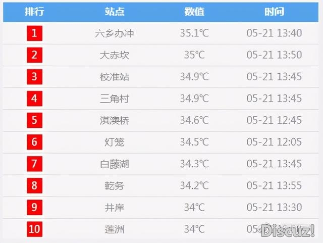 珠海最下气鼓鼓温35℃，连续热热热热热？龙船火行将上路……